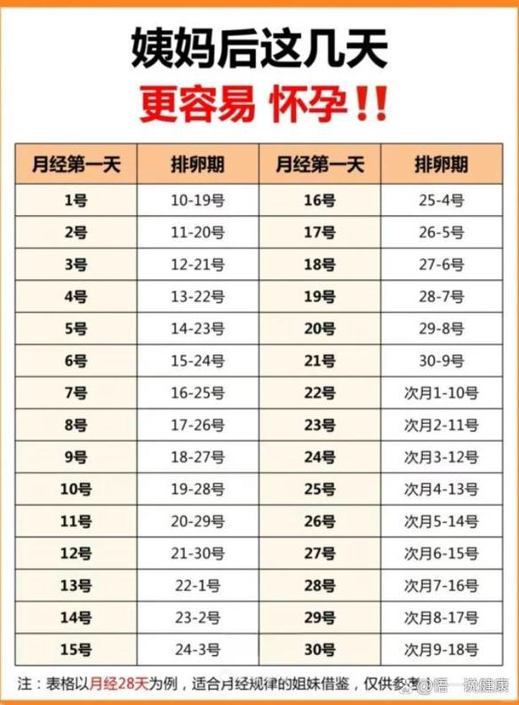 月经周期长短和怀孕难易有关吗