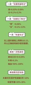 一次性行为感染艾滋的概率到底有多高？真实数据告诉你别瞎猜-两性知识丨两性健康--你想了解的我都知道