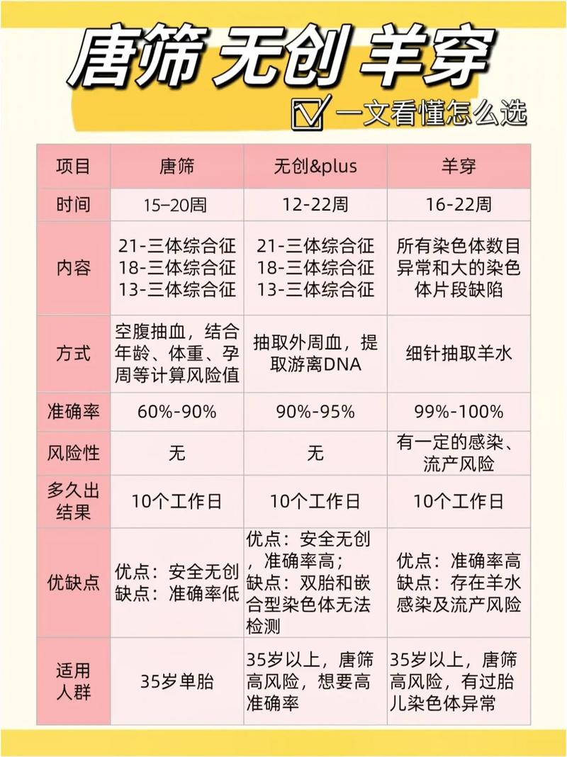 无创DNA和羊水穿刺怎么选