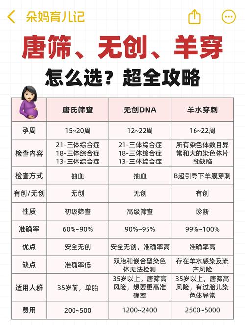 无创DNA和羊水穿刺怎么选