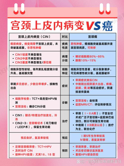 宫颈病变和HPV先治哪个