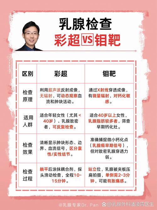 查乳腺做超声还是钼靶-相关配图