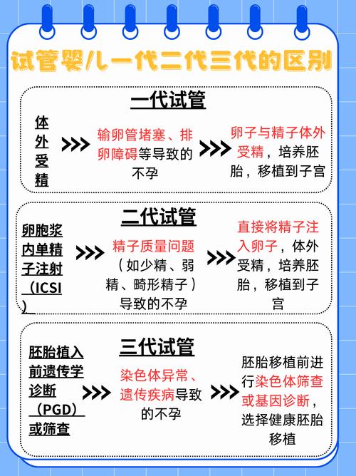 一代二代三代试管有什么区别-相关配图